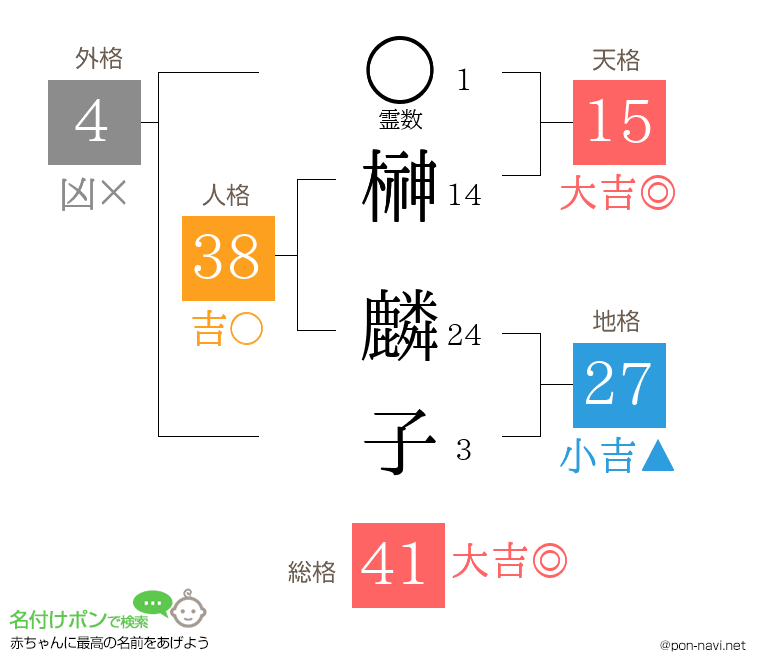榊 麟子さんの姓名判断結果