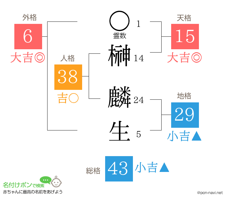 榊 麟生さんの姓名判断結果