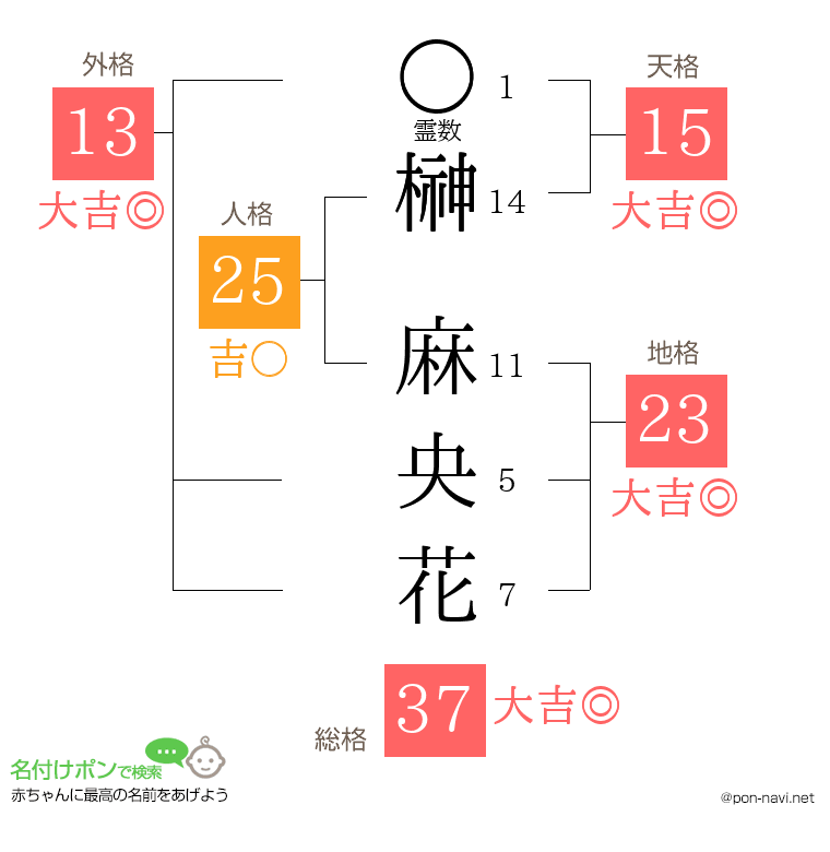 榊 麻央花さんの姓名判断結果