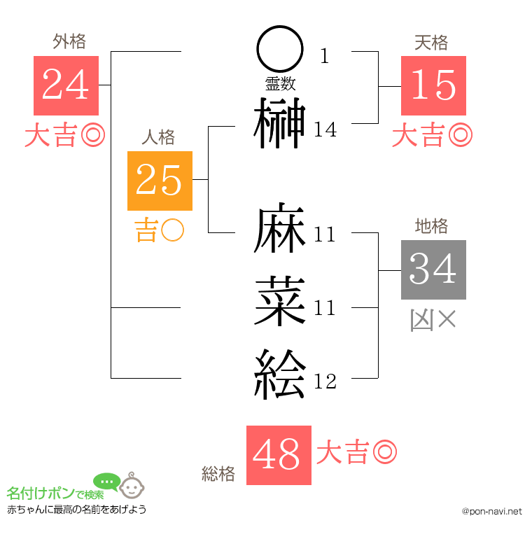 榊 麻菜絵さんの姓名判断結果