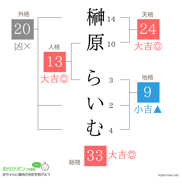 榊原 らいむさんの姓名判断結果