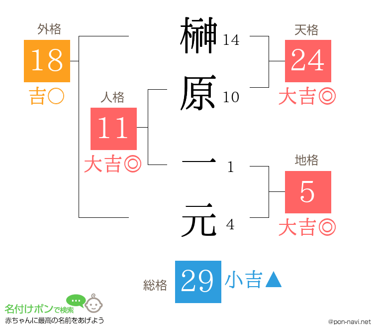 榊原 一元さんの姓名判断結果