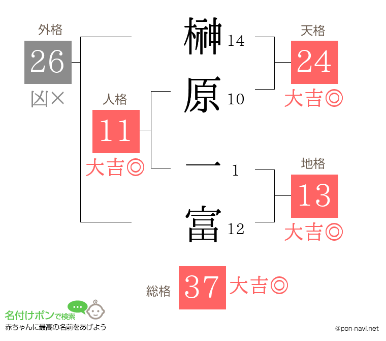 榊原 一富さんの姓名判断結果
