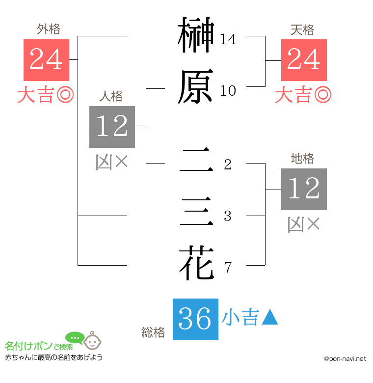榊原 二三花さんの姓名判断結果