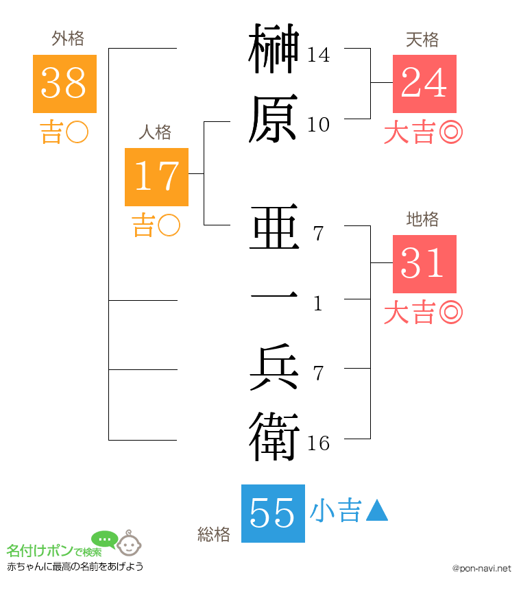 榊原 亜一兵衛さんの姓名判断結果