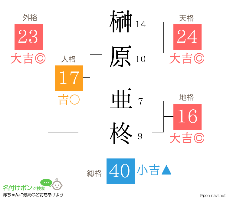 榊原 亜柊さんの姓名判断結果