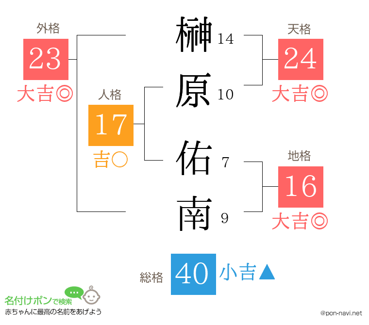 榊原 佑南さんの姓名判断結果