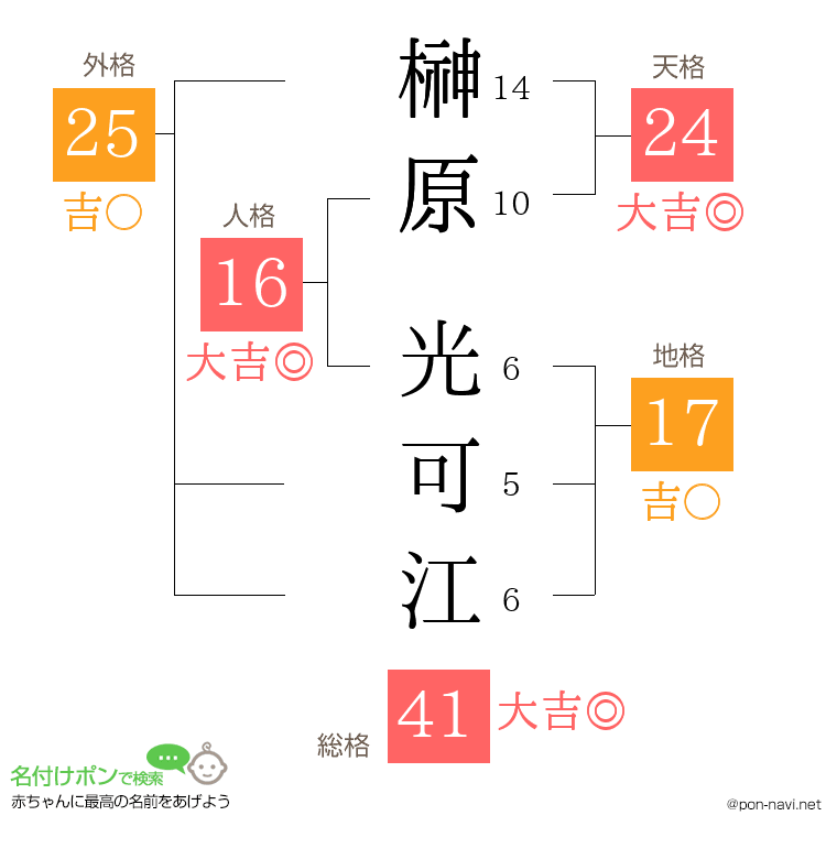 榊原 光可江さんの姓名判断結果