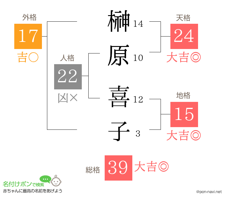 榊原 喜子さんの姓名判断結果