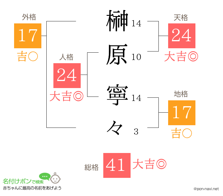 榊原 寧々さんの姓名判断結果