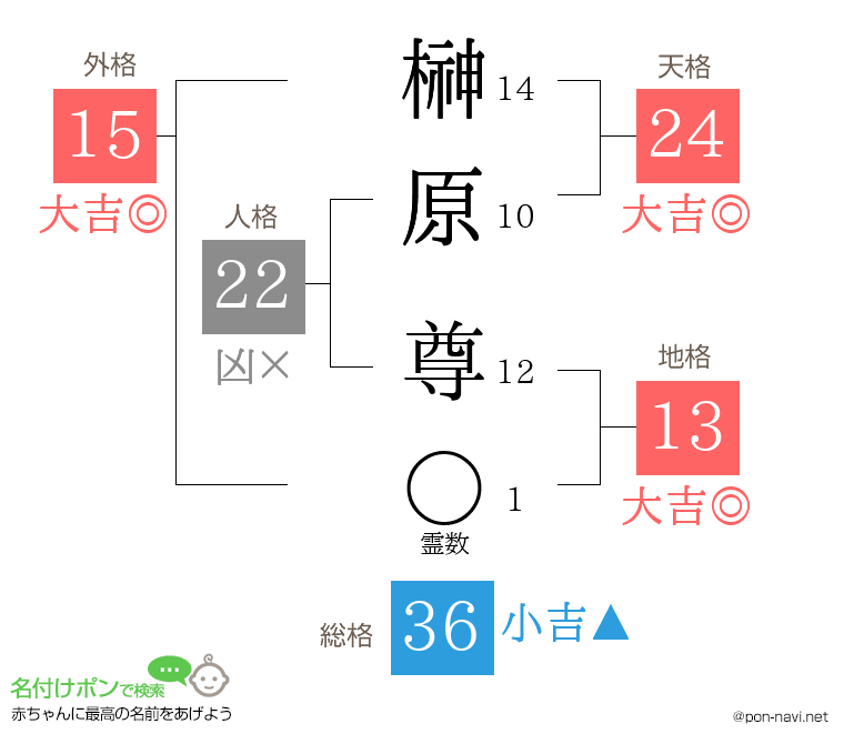 榊原 尊さんの姓名判断結果
