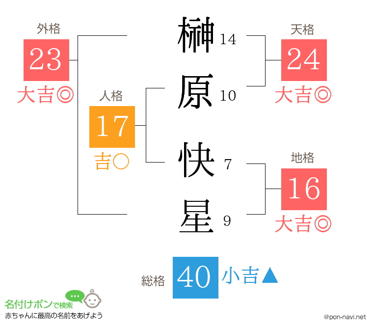 榊原 快星さんの姓名判断結果