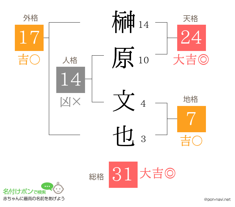 榊原 文也さんの姓名判断結果