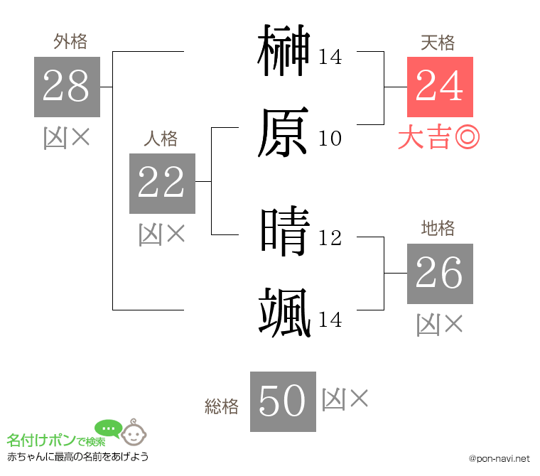 榊原 晴颯さんの姓名判断結果
