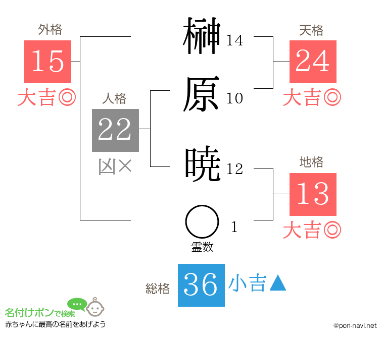榊原 暁さんの姓名判断結果