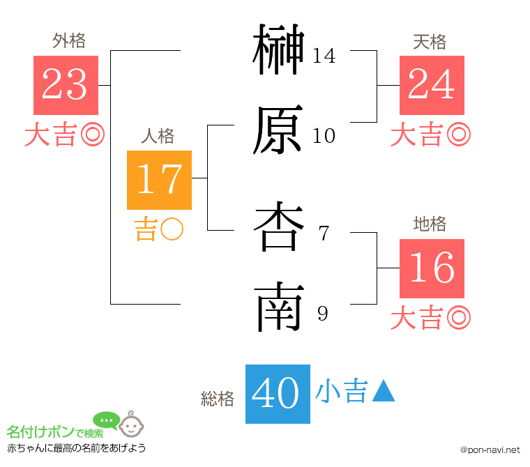 榊原 杏南さんの姓名判断結果