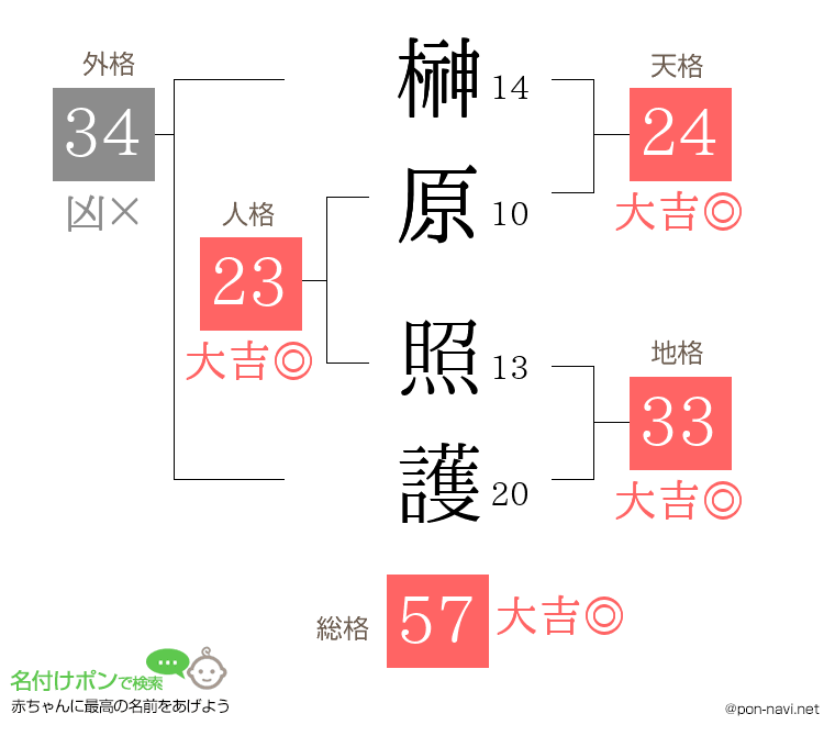 榊原 照護さんの姓名判断結果