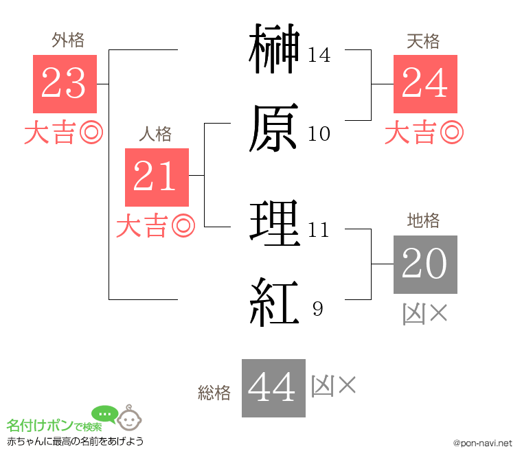 榊原 理紅さんの姓名判断結果