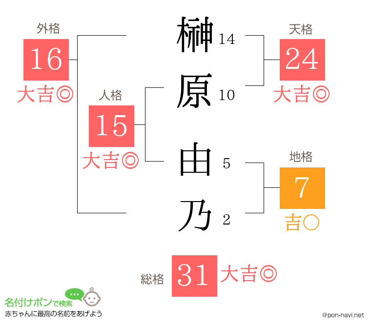 榊原 由乃さんの姓名判断結果