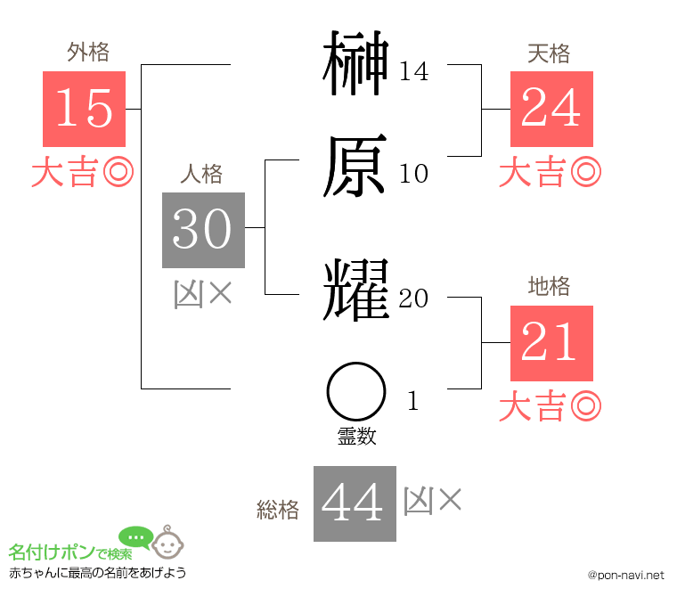 榊原 耀さんの姓名判断結果