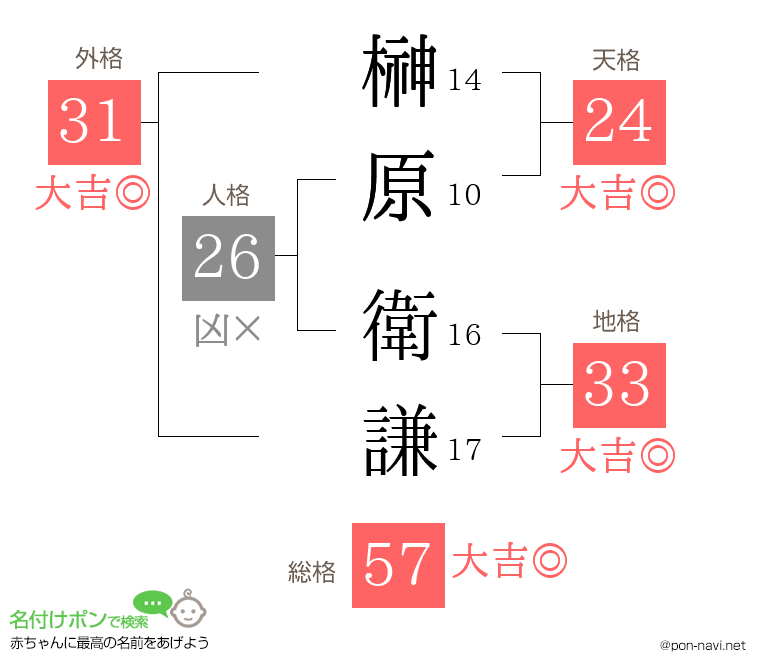 榊原 衛謙さんの姓名判断結果