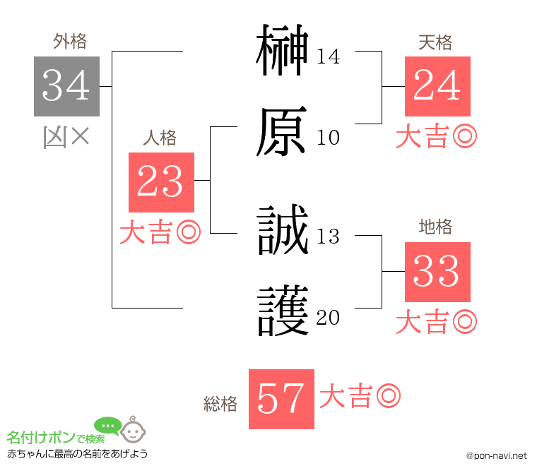 榊原 誠護さんの姓名判断結果
