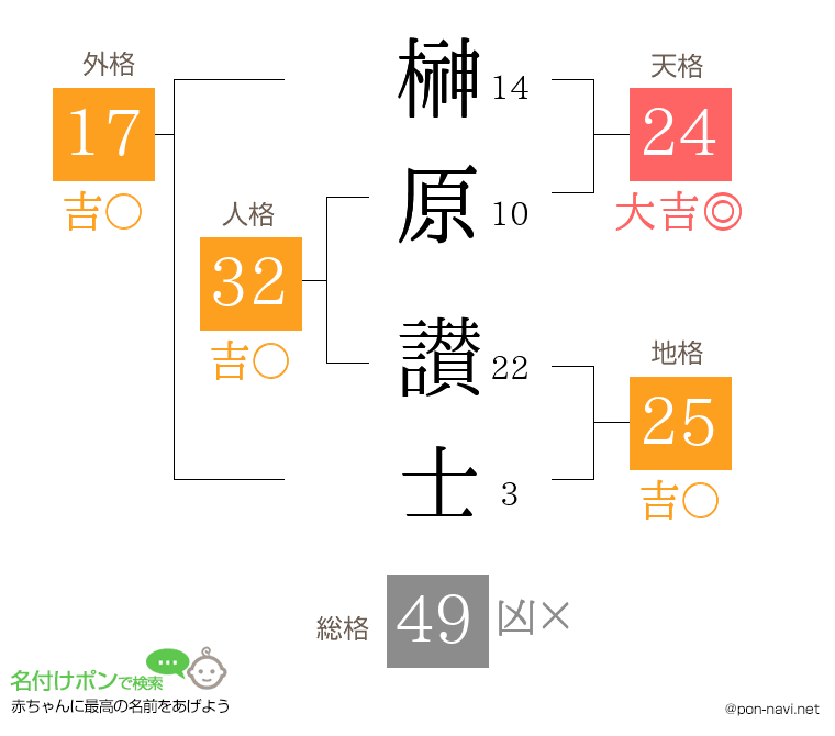 榊原 讃士さんの姓名判断結果
