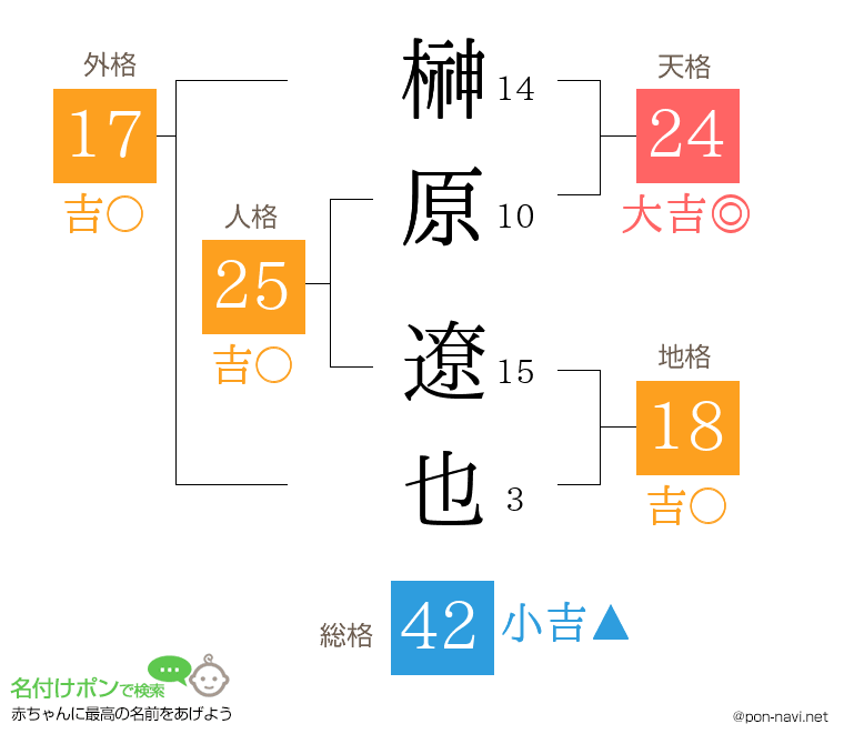 榊原 遼也さんの姓名判断結果