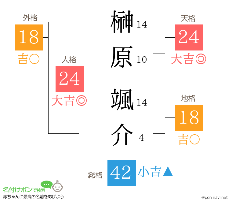 榊原 颯介さんの姓名判断結果