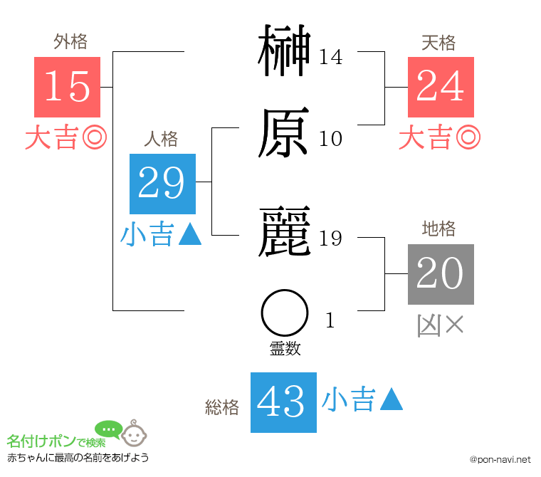 榊原 麗さんの姓名判断結果
