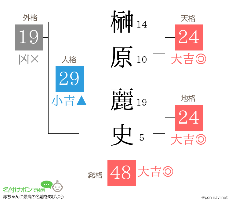 榊原 麗史さんの姓名判断結果