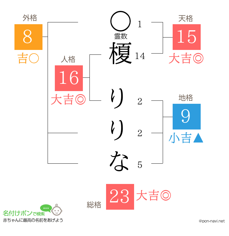 榎 りりなさんの姓名判断結果