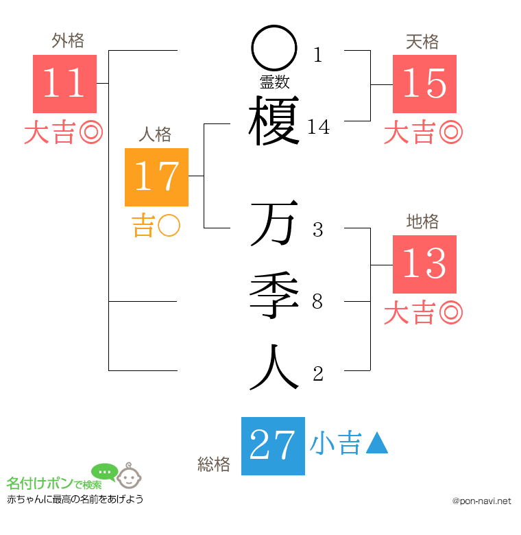 榎 万季人さんの姓名判断結果