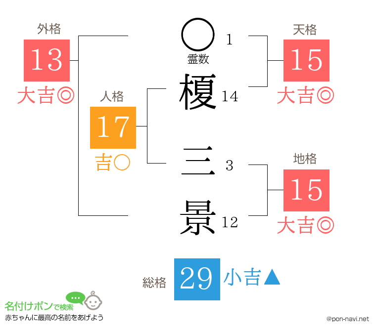 榎 三景さんの姓名判断結果