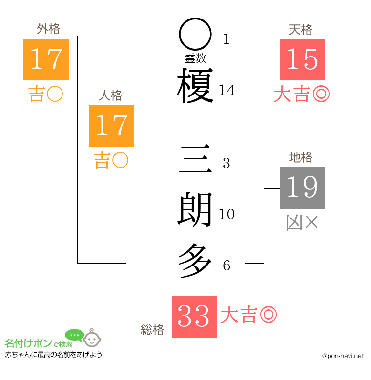 榎 三朗多さんの姓名判断結果