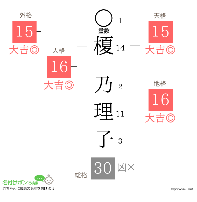榎 乃理子さんの姓名判断結果