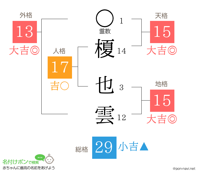榎 也雲さんの姓名判断結果