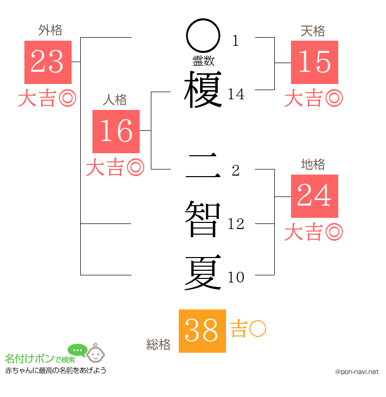 榎 二智夏さんの姓名判断結果