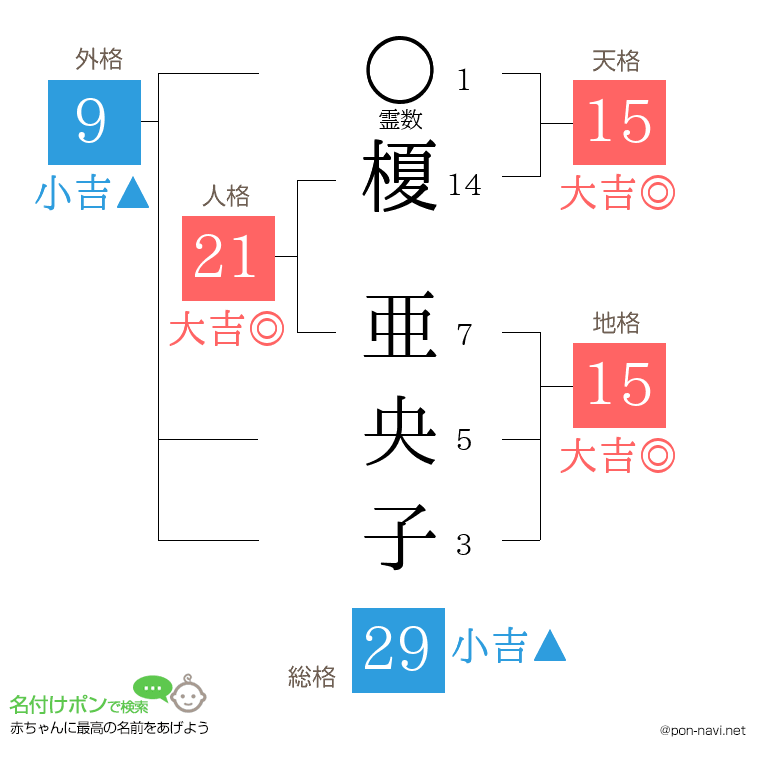 榎 亜央子さんの姓名判断結果