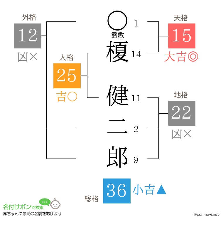 榎 健二郎さんの姓名判断結果