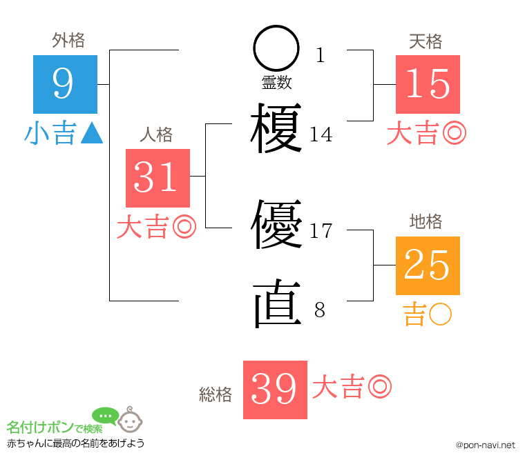 榎 優直さんの姓名判断結果