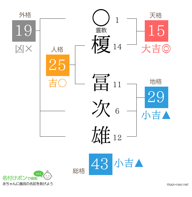 榎 冨次雄さんの姓名判断結果