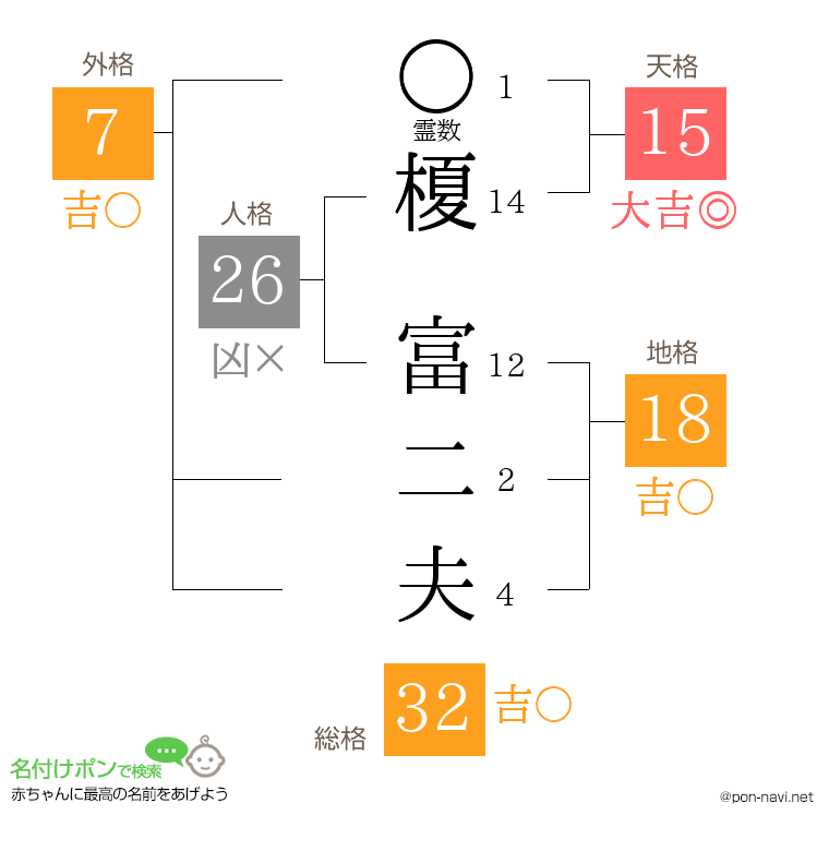 榎 富二夫さんの姓名判断結果