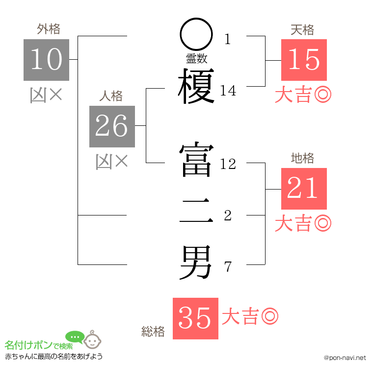 榎 富二男さんの姓名判断結果