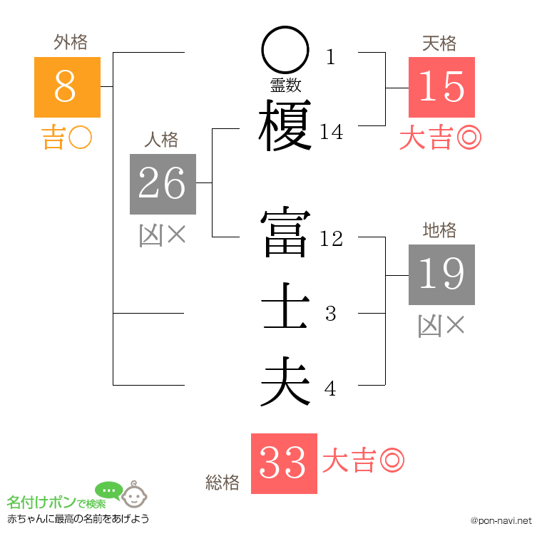 榎 富士夫さんの姓名判断結果