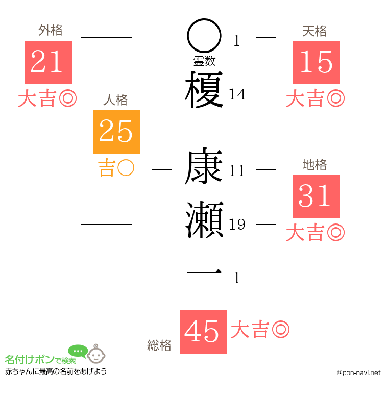 榎 康瀬一さんの姓名判断結果