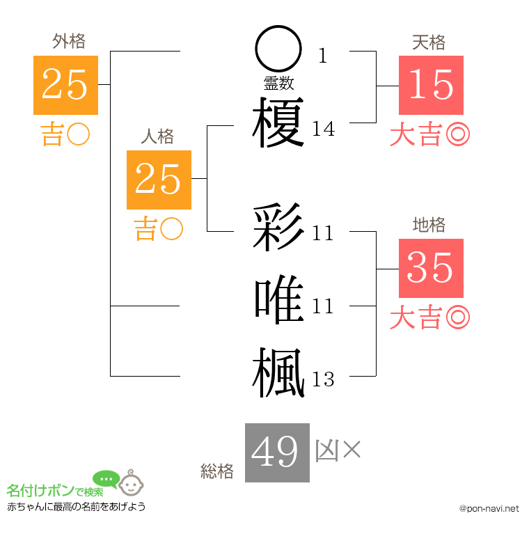榎 彩唯楓さんの姓名判断結果