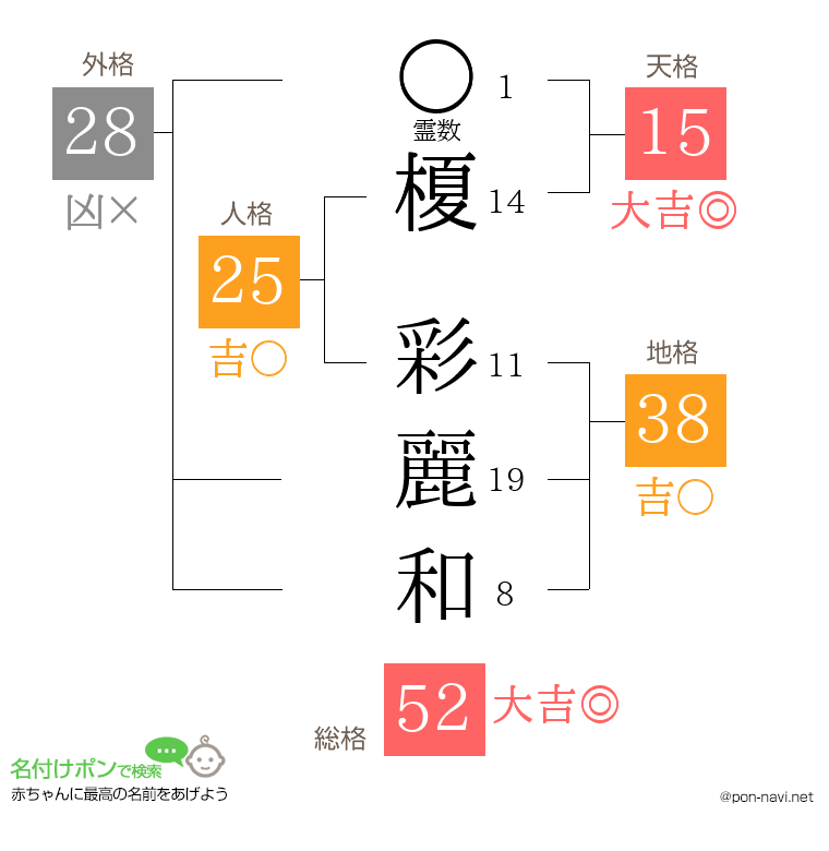 榎 彩麗和さんの姓名判断結果