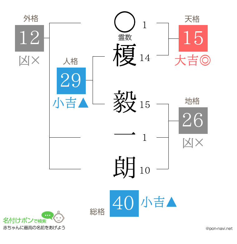榎 毅一朗さんの姓名判断結果