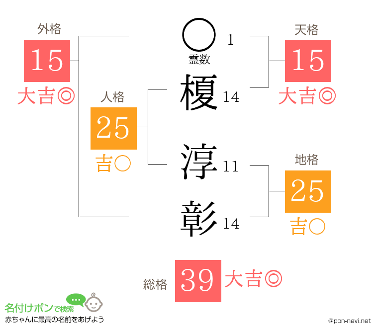 榎 淳彰さんの姓名判断結果